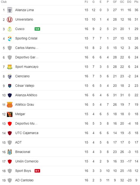 Cómo Quedó Universitario Vs Utc En Cajamarca Por Fecha 17 Del Torneo