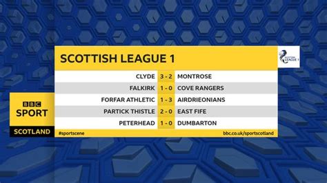 Scottish League 1 Second Top Falkirk End Leaders Cove Rangers 100