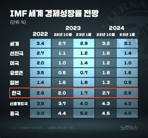 IMF 성장률 전망 세계경제는 올리고 한국은 낮추고 노컷뉴스