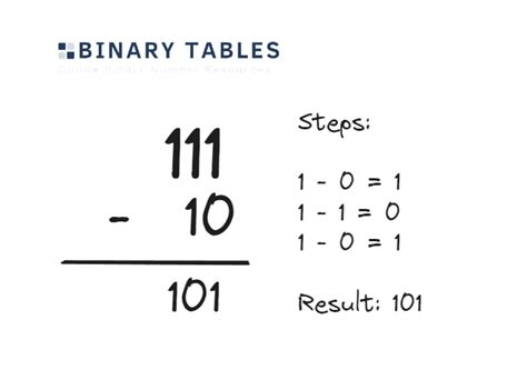 Binary Subtraction Calculator Subtract Binary Numbers