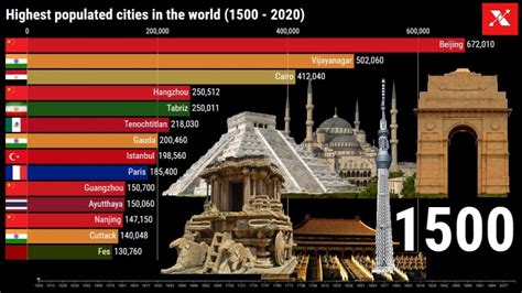 Highest Populated Cities In The World Throughout History 1500 2020