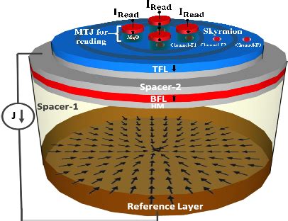 Figure From Ultrahigh Frequency And Multi Channel Output In Skyrmion