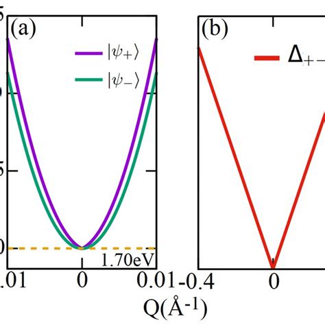 A Band Structure Of Monolayer Wse2 Nearby K And K Points And B