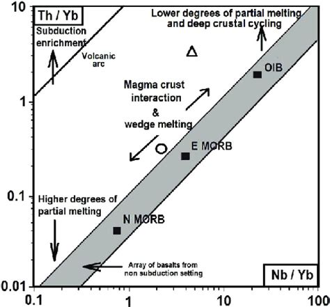 Nb Yb Th Yb Plot Of The Sampled Lamprophyres After Pearce Et Al