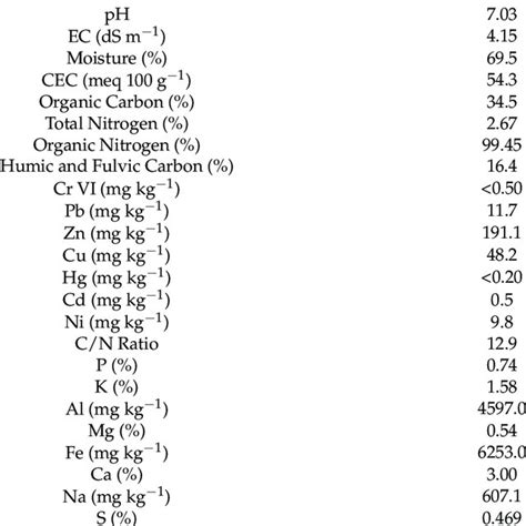 Chemical Characteristics Of The Compost All Values As Dry Weight