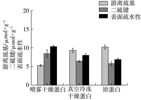 不同干燥方法对星油藤分离蛋白结构和功能性质的影响参考网