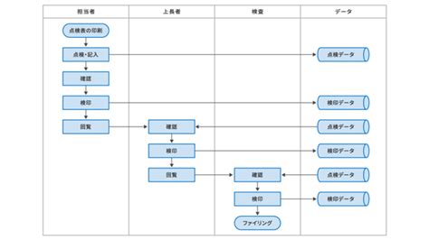 フローチャート作成の参考例！5種類の書き方をわかりやすくご紹介！