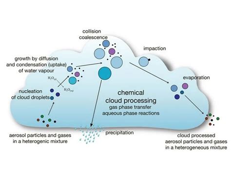 Microfísica de nubes sabes cómo se forma la lluvia