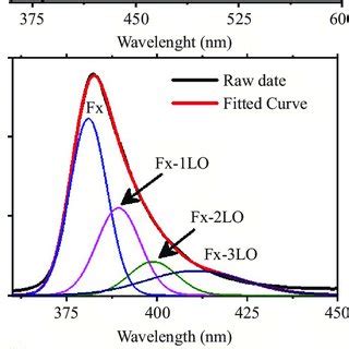 A The XRD Pattern Of The As Prepared Undoped And Doped ZnO NRs B A