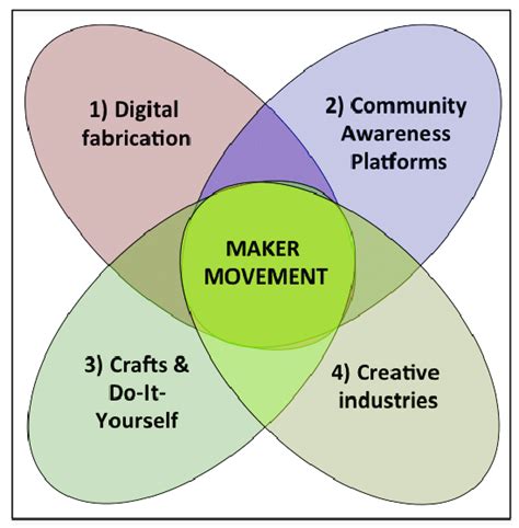 The Four Components Of The Maker Movement Download Scientific Diagram