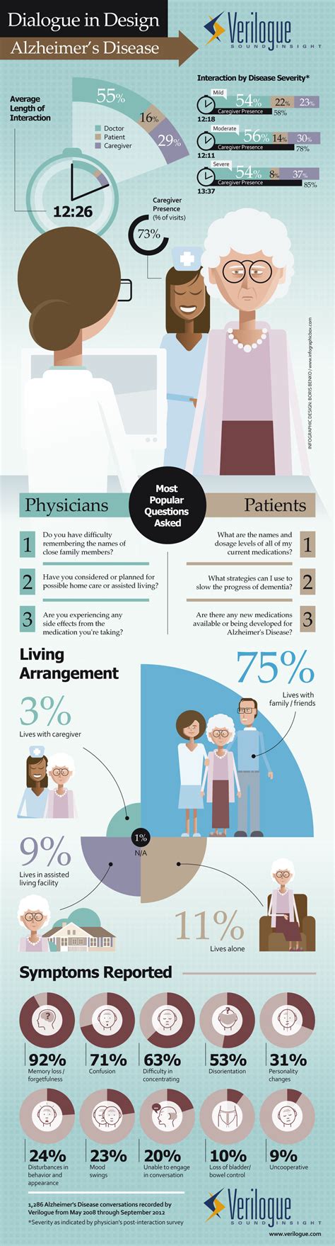 Dialogue In Design Alzheimers Disease [infographic] Infographic List