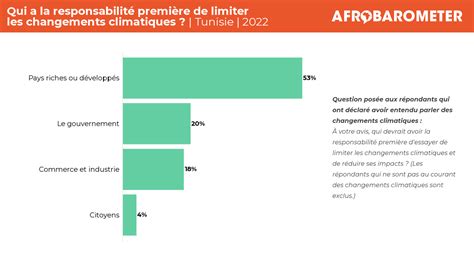 Les Tunisiens Ressentent Les Effets Des Changements Climatiques Mais En