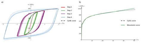 A Hysteresis Loops Measured During The Tests And Cyclic Curve Download Scientific Diagram