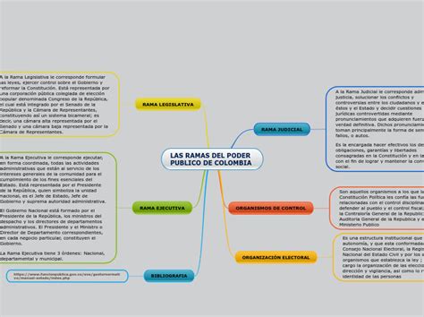 Las Ramas Del Poder Publico De Colombia Mind Map