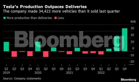 Tesla Breaks Delivery Record But Misses Target Mybroadband