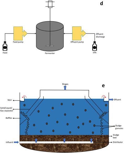 Diagrammatic Representation Of The Different Bioreactors Used For The