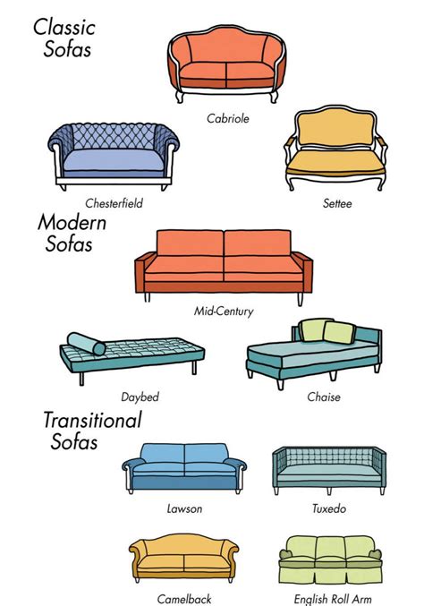 These Charts Are Everything You Need To Choose Furniture Types Of Sofas Interior Design