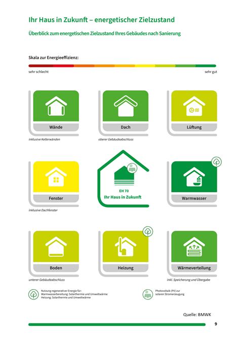 Individueller Sanierungsfahrplan Energieberatung Esch