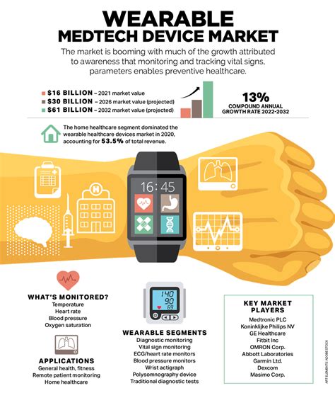 Wearable medtech device market - Today's Medical Developments