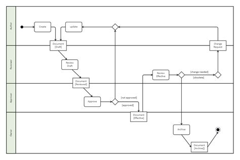 Development Diagram In Uml Phases All You Need To Know About