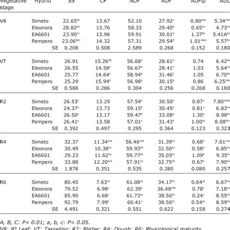 Chemical Composition Of Corn Cob On Dm Basis Coming From Four