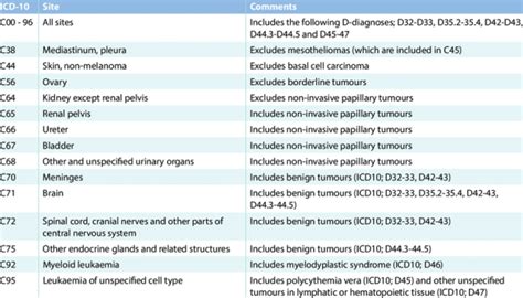 The Icd 10 Cm Table Of Neoplasms Is Primarily Organized By