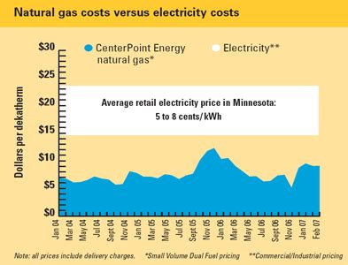 Cost Comparison: Natural Gas and Electricity