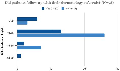 Ijerph Free Full Text The Dermatologic Care Needs Of A Rural Community In South Florida