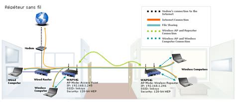 Routeur répéteur modem à quoi servent ces différents appareils