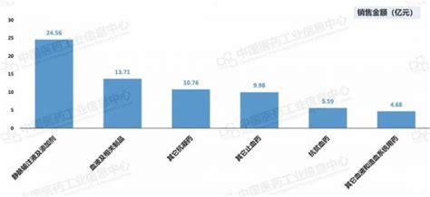 2023年q2全国医院用药格局：畅销品种top10chinamsr医药联盟