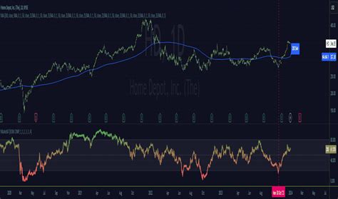 Breadth Indicators — Technical Indicators — Indicators And Signals — Tradingview