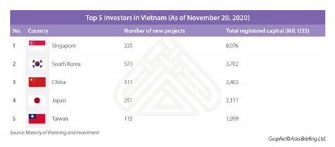 Fdi In Vietnam A Year In Review And Outlook For Investment