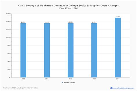 CUNY Borough Tuition Fees Net Price