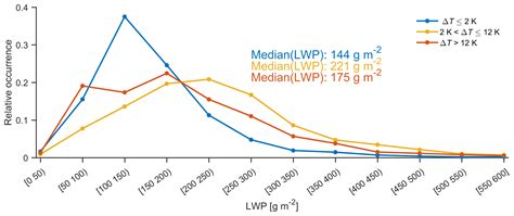 Acp Two Year Statistics Of Columnar Ice Production In Stratiform