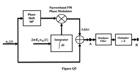 Solved Figure Q Shows The Narrowband Fm Phase Modulator Chegg