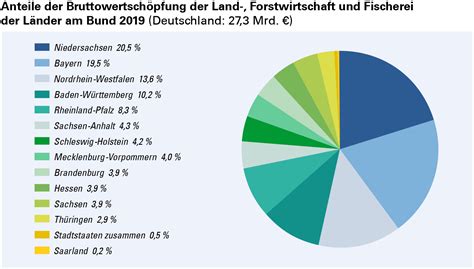 Wertschöpfung