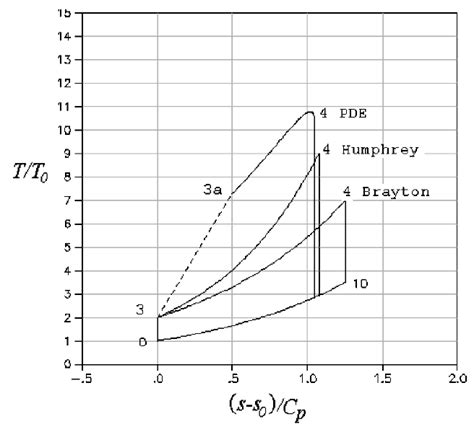 7 Temperature Entropy T S Diagrams For The Ideal Pde 2 Brayton And Download Scientific