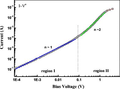 The Log Log Plot For The I V Data Of The N Izo Ps P Si Heterojunction