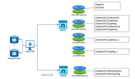 Sap Ase Azure Virtual Machines Dbms Deployment For Sap Workload