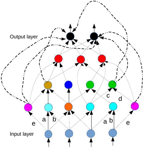 An Example Neural Network Represented As Directed Acyclic Graph And