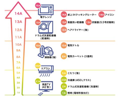 電気代を安くする秘訣は「アンペア」！基本料金を節約しよう 電力・ガス比較サイト エネチェンジ