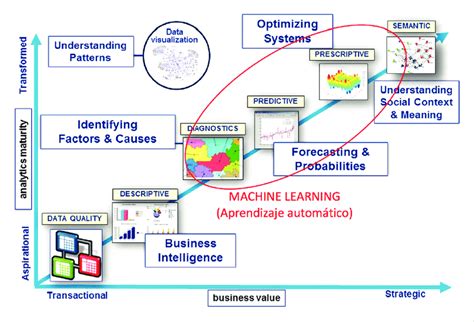 Técnicas Para El Análisis De Big Data Según Su Valor De Negocio Y Download Scientific Diagram