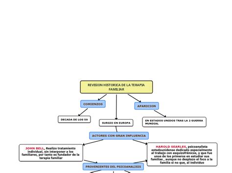 REVISION HISTORICA DE LA TERAPIA FAMILIAR Mind Map