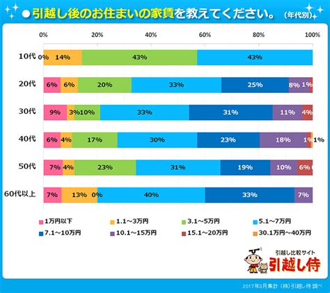 10人中9人が現在の生活に満足？！引越しをした人の「満足度」を徹底調査！｜引っ越し見積りサイト【引越し侍】