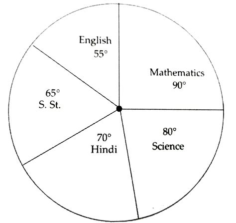 Study The Pie Chart Given Below Depicting The Marks Scored By A Studen