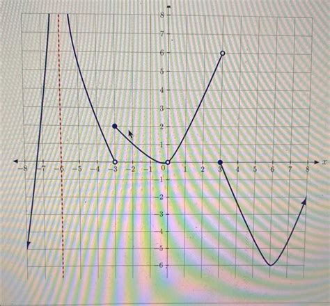 Solved Question Determine The Intervals Over Which The Chegg