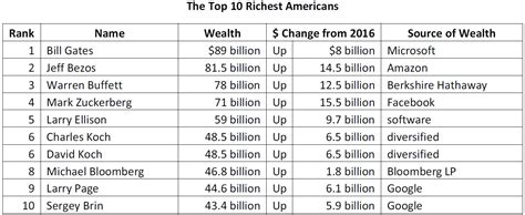 Top 10 Richest People