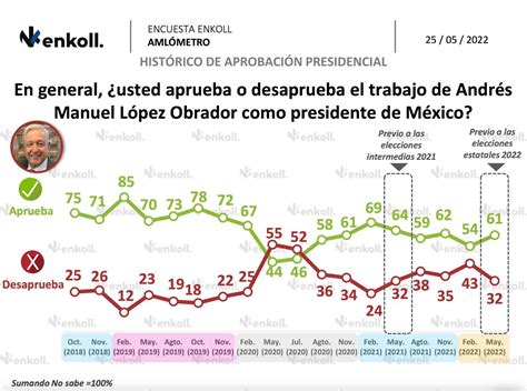 Amlo Aprobación De López Obrador En Mayo De 2022 Según Encuesta Publimetro México