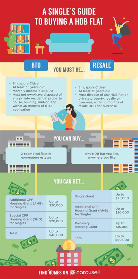 A Single S Guide To Buying An Hdb Flat In Singapore Bto And Resale