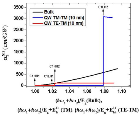 ND 2PA Of Bulk GaAs And GaAs QW Of Width Nm For TM TM And TE TM Cases